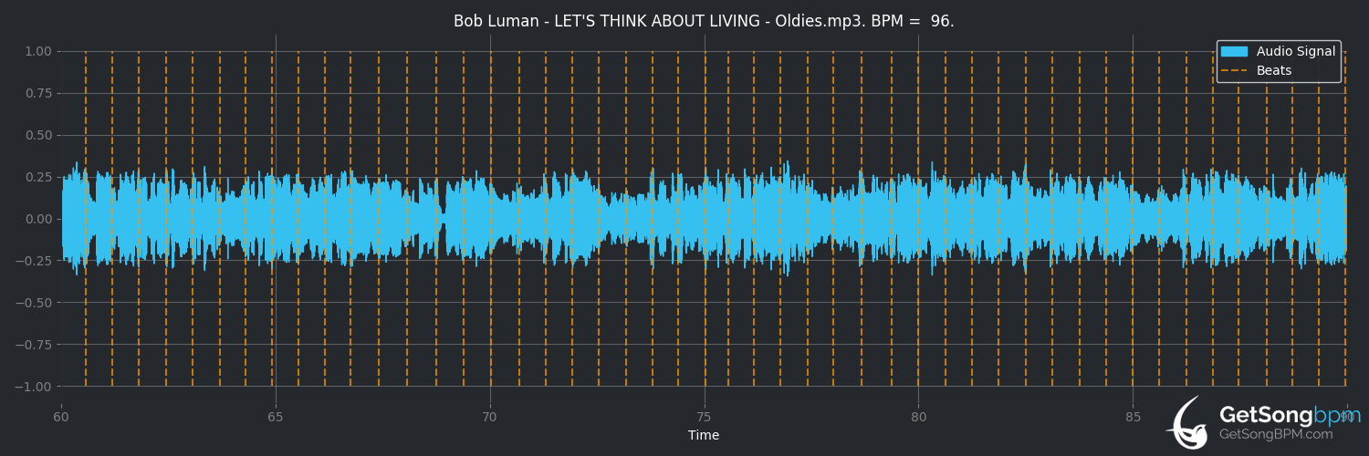 bpm analysis for Let's Think About Living (Bob Luman)