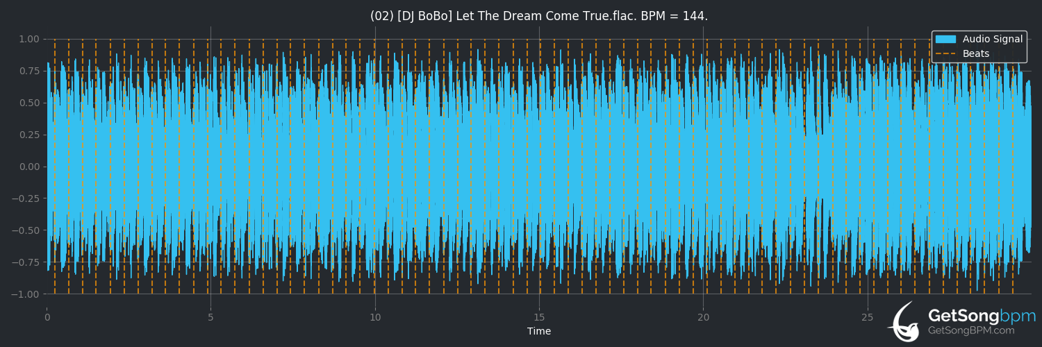 bpm analysis for Let the Dream Come True (DJ BoBo)
