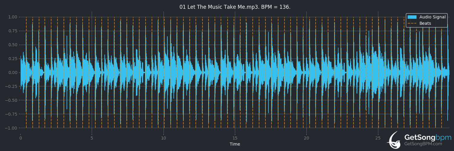 bpm analysis for Let the Music Take Me (Patrice Rushen)