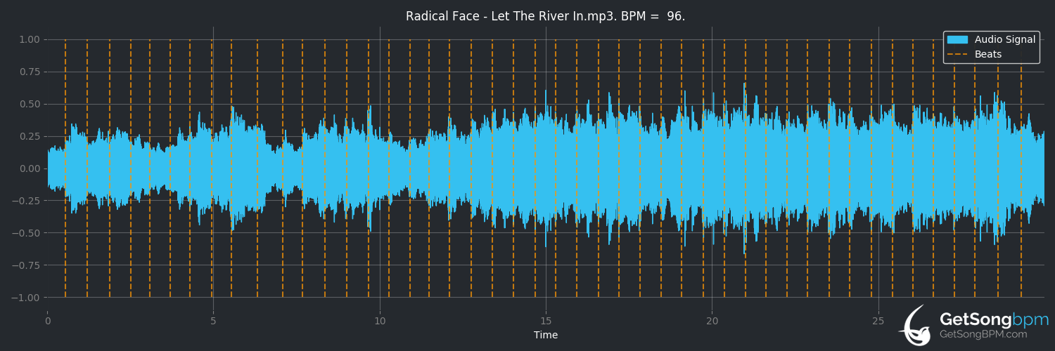 bpm analysis for Let the River In (Dotan)
