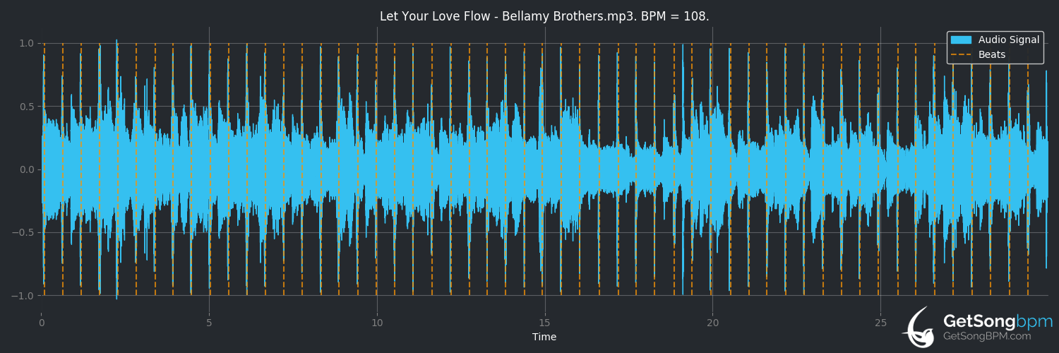 bpm analysis for Let Your Love Flow (The Bellamy Brothers)