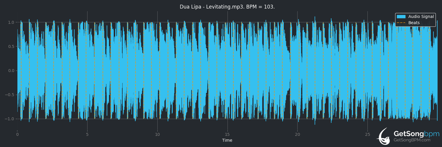 bpm analysis for Levitating (Dua Lipa)