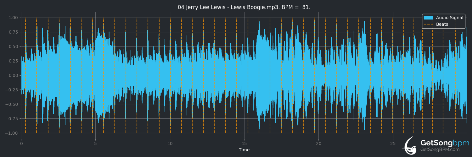 bpm analysis for Lewis Boogie (Jerry Lee Lewis)