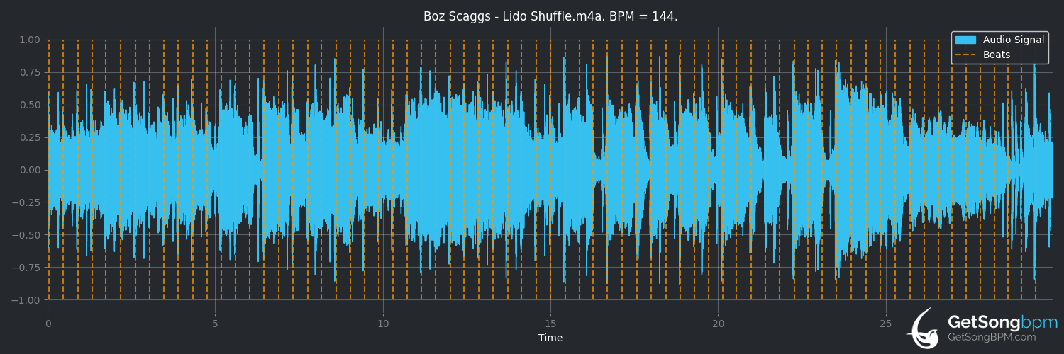 bpm analysis for Lido Shuffle (Boz Scaggs)