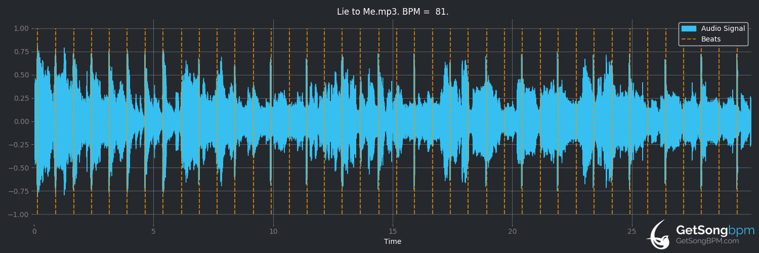 bpm analysis for Lie To Me (5 Seconds of Summer)