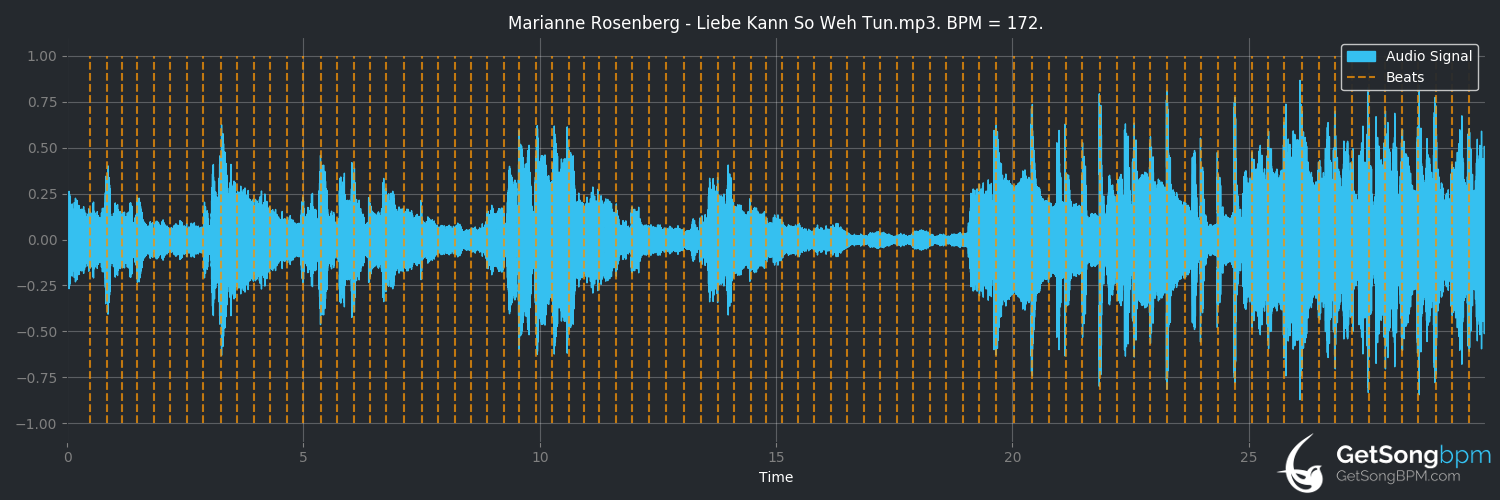 bpm analysis for Liebe kann so weh tun (Marianne Rosenberg)
