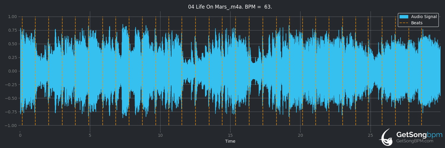bpm analysis for Life on Mars? (David Bowie)