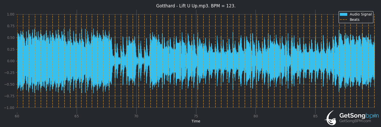 bpm analysis for Lift U Up (Gotthard)