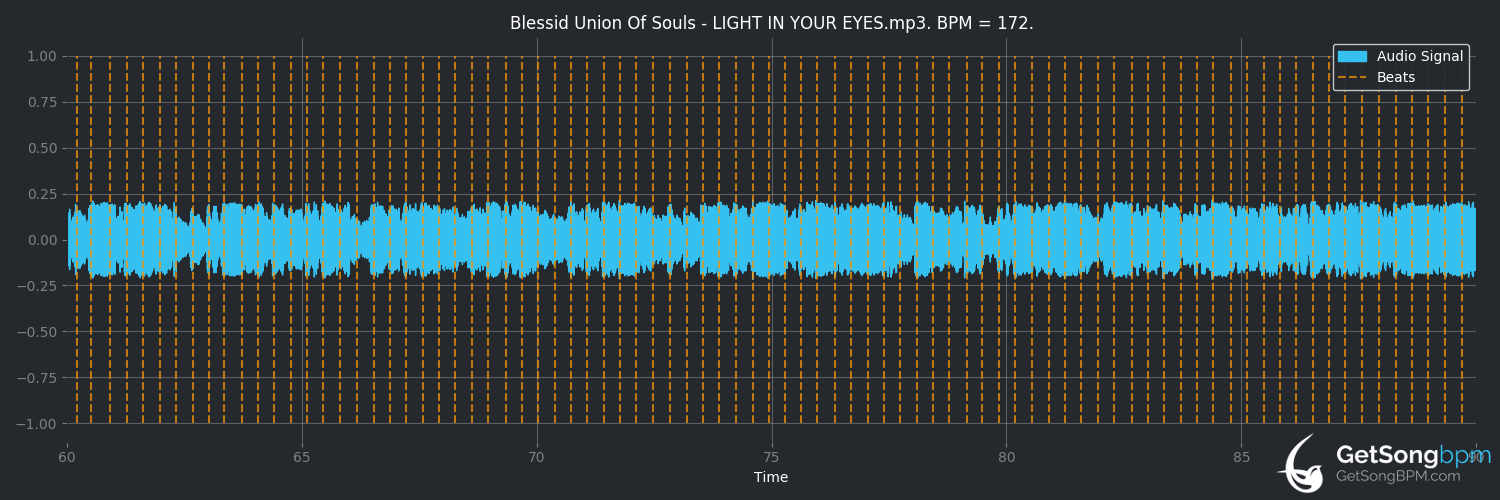 bpm analysis for Light in Your Eyes (Blessid Union of Souls)