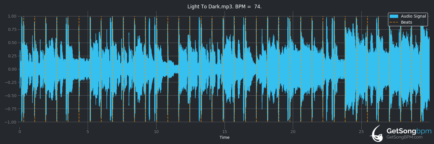 bpm analysis for Light to Dark (Ronny Jordan)