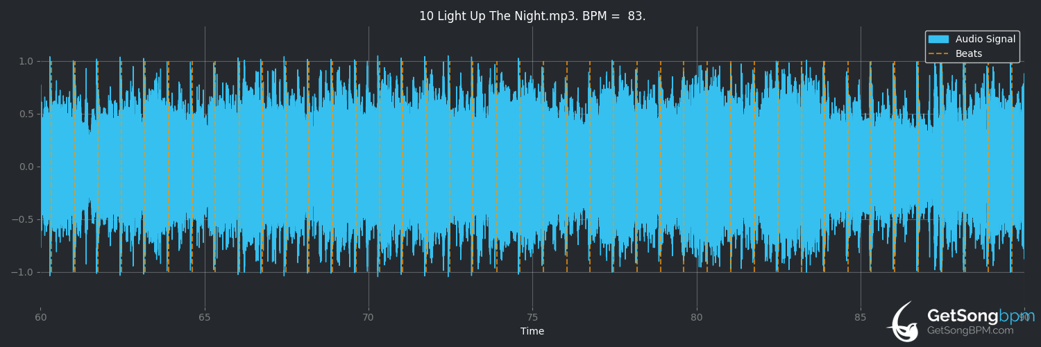bpm analysis for Light Up the Night (The Protomen)