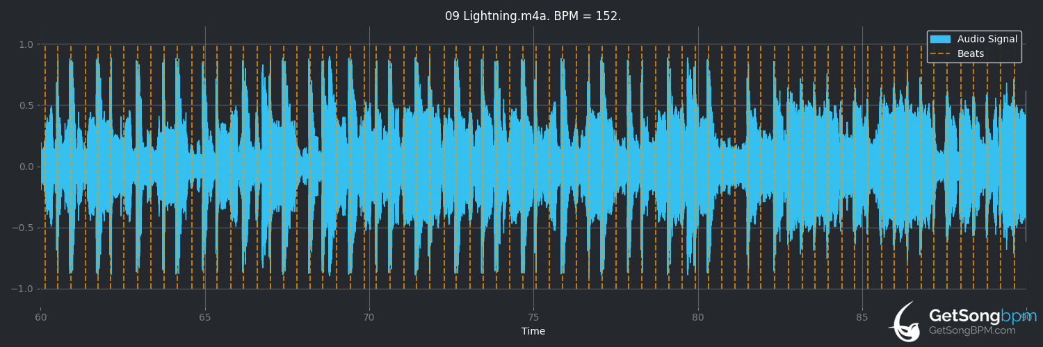 bpm analysis for Lightning (Little Mix)