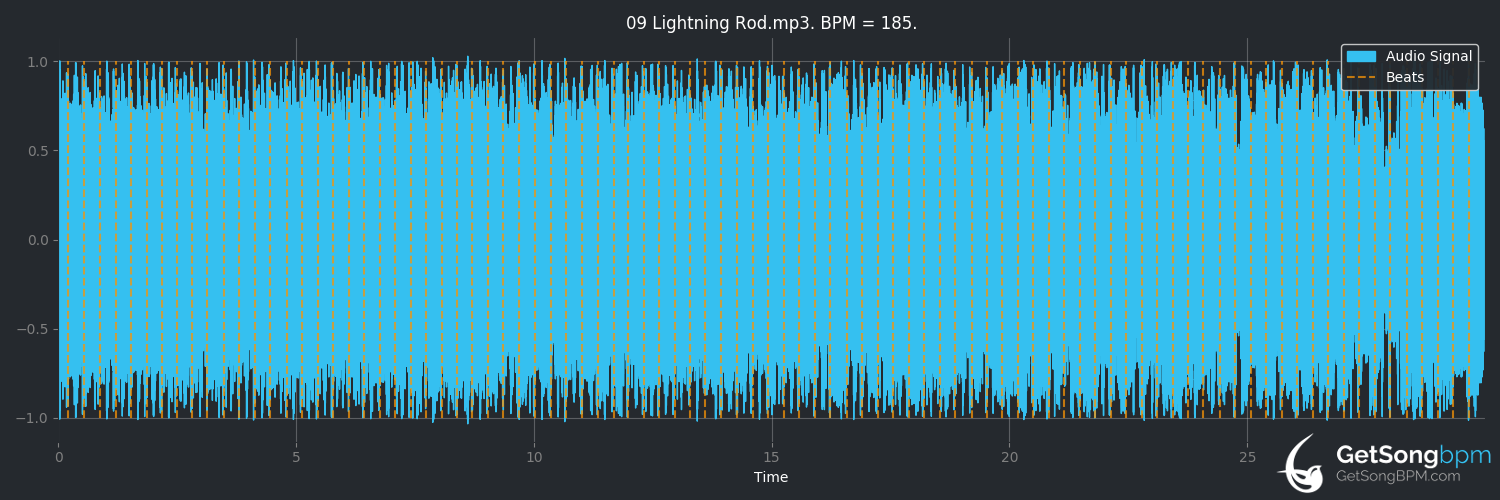 bpm analysis for Lightning Rod (The Offspring)