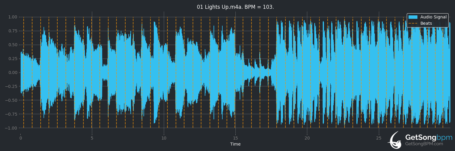 bpm analysis for Lights Up (Harry Styles)