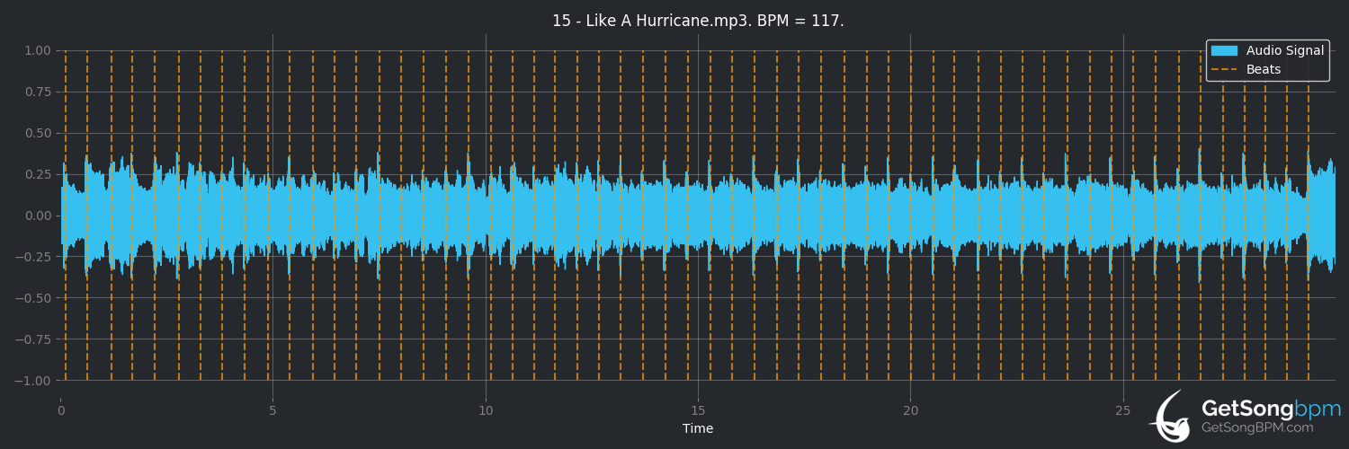 bpm analysis for Like a Hurricane (Neil Young)