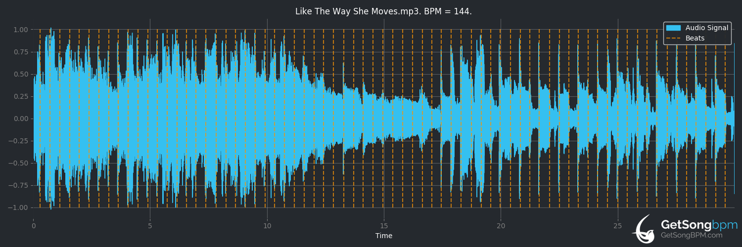 bpm analysis for Like the Way She Moves (Chris Isaak)