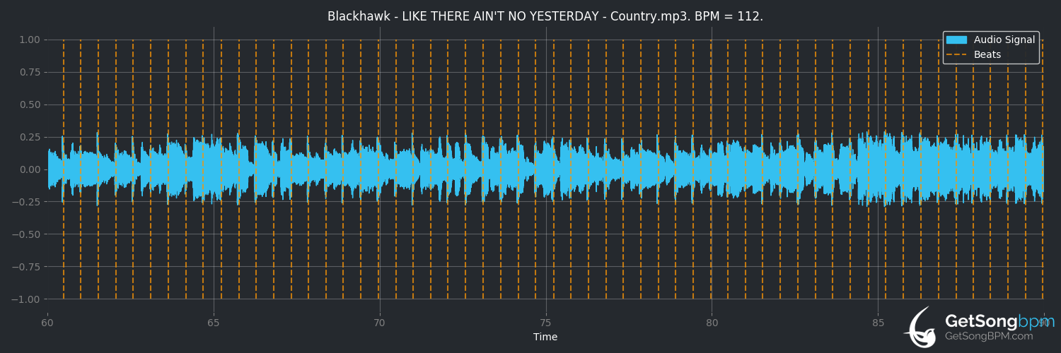 bpm analysis for Like There Ain't No Yesterday (Blackhawk)