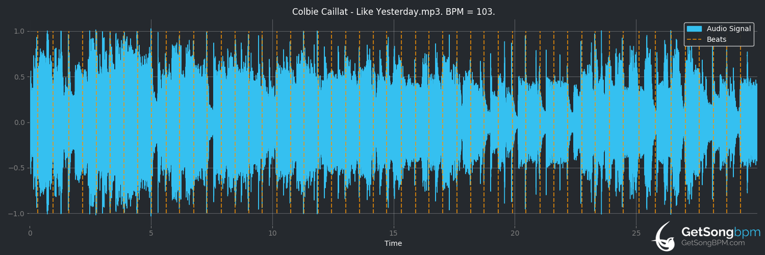 bpm analysis for Like Yesterday (Colbie Caillat)