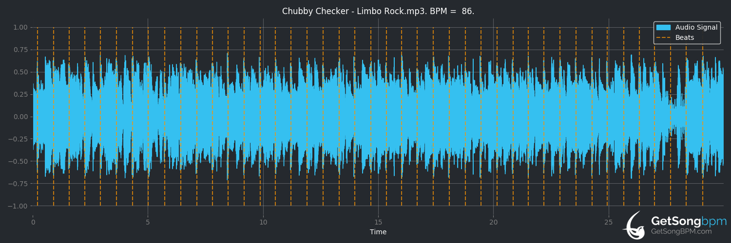 bpm analysis for Limbo Rock (Chubby Checker)