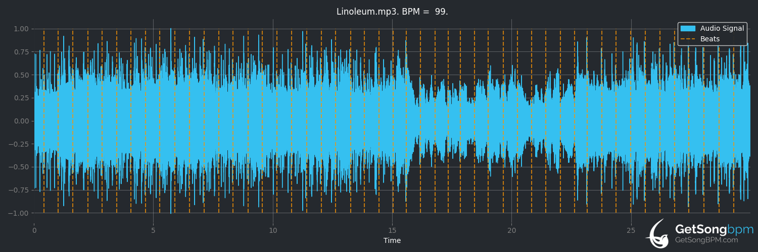 bpm analysis for Linoleum (NOFX)