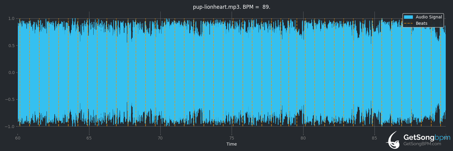 bpm analysis for Lionheart (PUP)