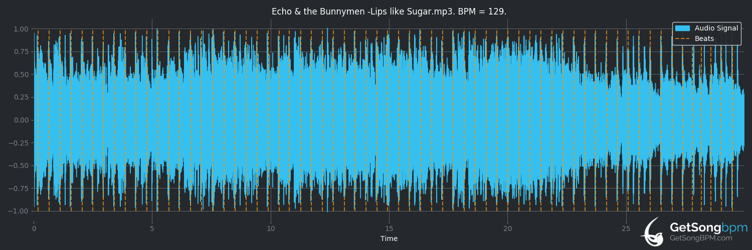 bpm analysis for Lips Like Sugar (Echo & The Bunnymen)