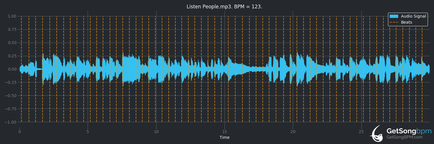 bpm analysis for Listen People (Herman's Hermits)