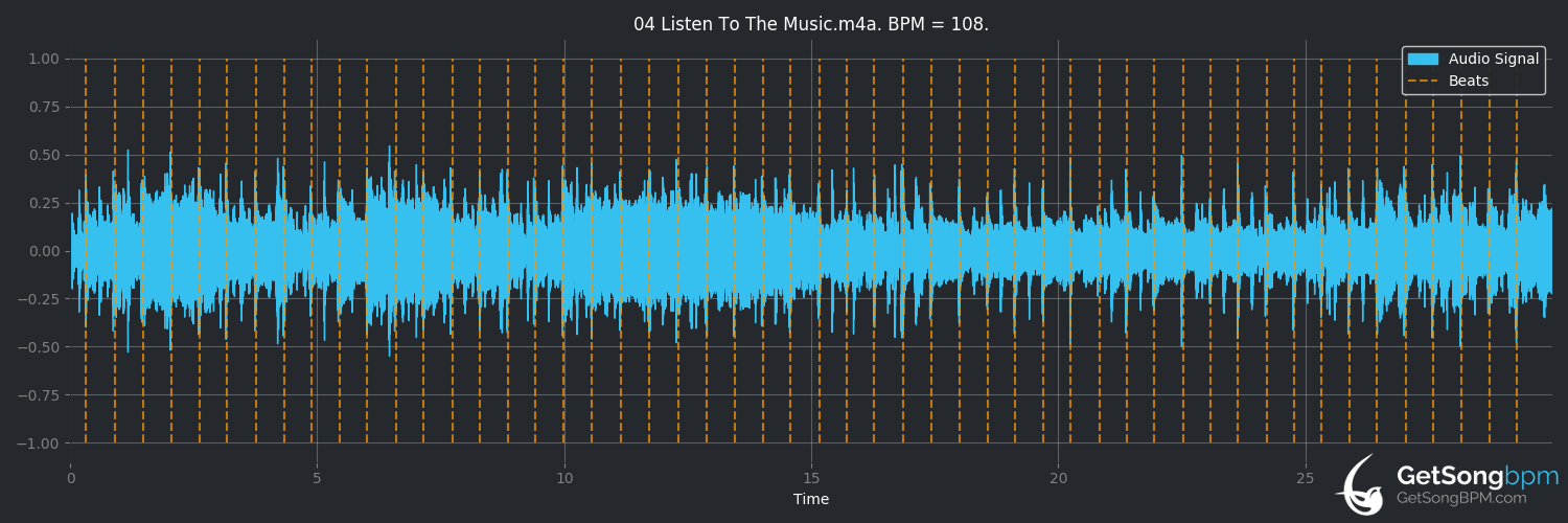 bpm analysis for Listen to the Music (The Doobie Brothers)