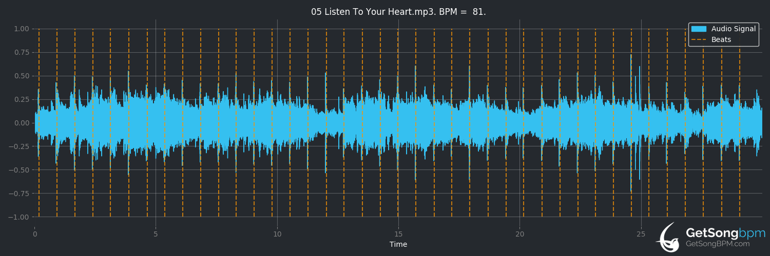 bpm analysis for Listen to Your Heart (Little Feat)