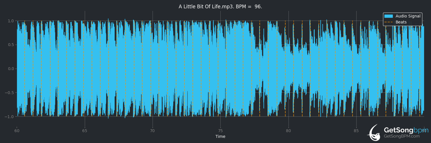 bpm analysis for Little Bit of Life (Craig Morgan)