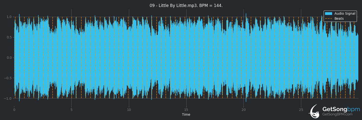 bpm analysis for Little by Little (Oasis)