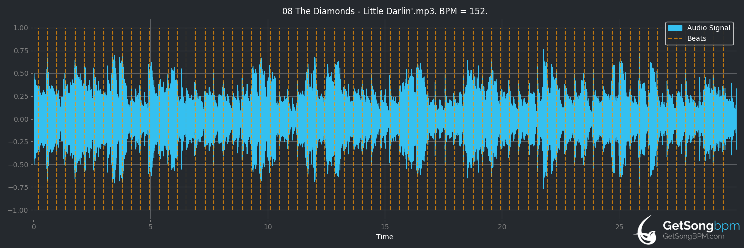 bpm analysis for Little Darlin' (The Diamonds)