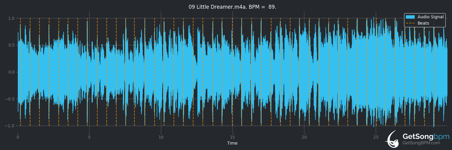 bpm analysis for Little Dreamer (Van Halen)