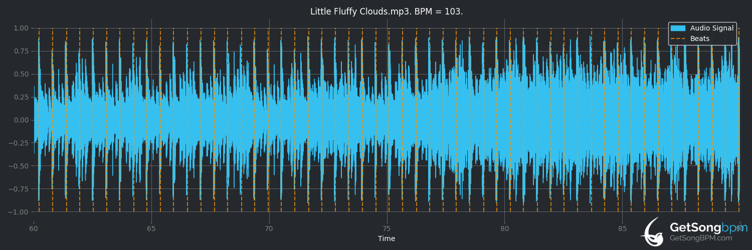bpm analysis for Little Fluffy Clouds (The Orb)