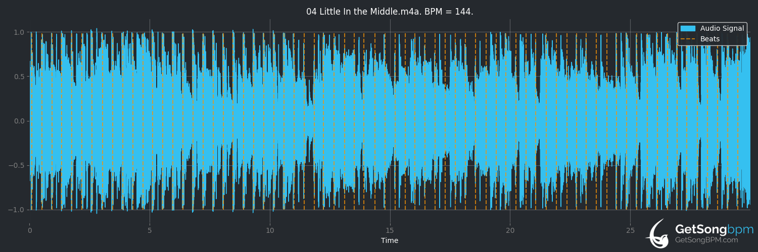 bpm analysis for Little in the Middle (Milow)