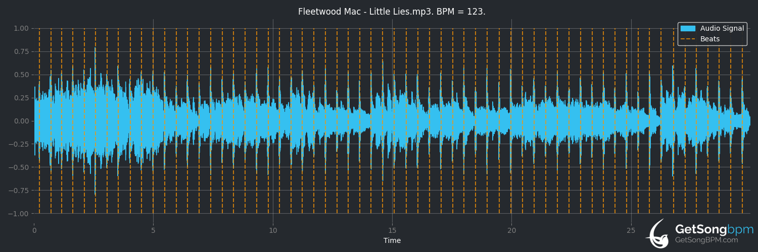 bpm analysis for Little Lies (Fleetwood Mac)