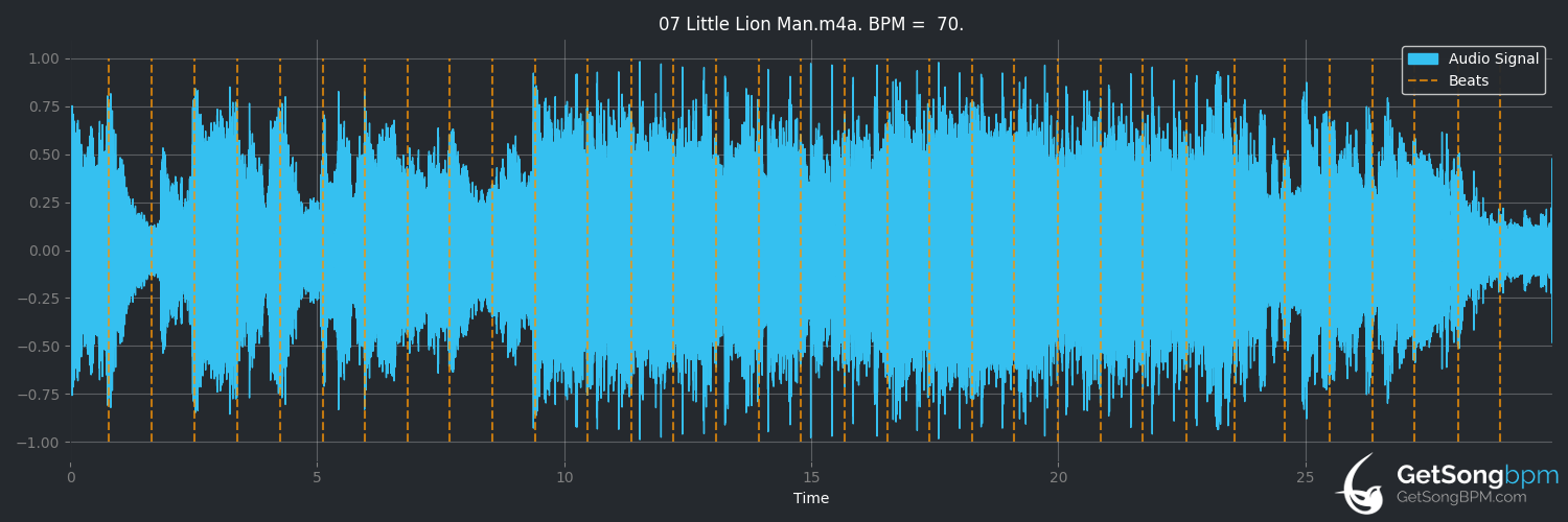 bpm analysis for Little Lion Man (Mumford & Sons)