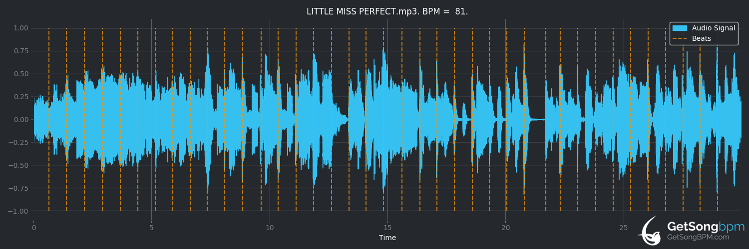 bpm analysis for Little Miss Perfect (Sugababes)