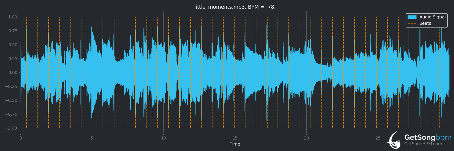 bpm analysis for Little Moments (Brad Paisley)