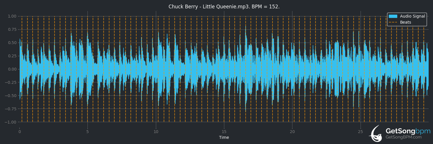 bpm analysis for Little Queenie (Chuck Berry)