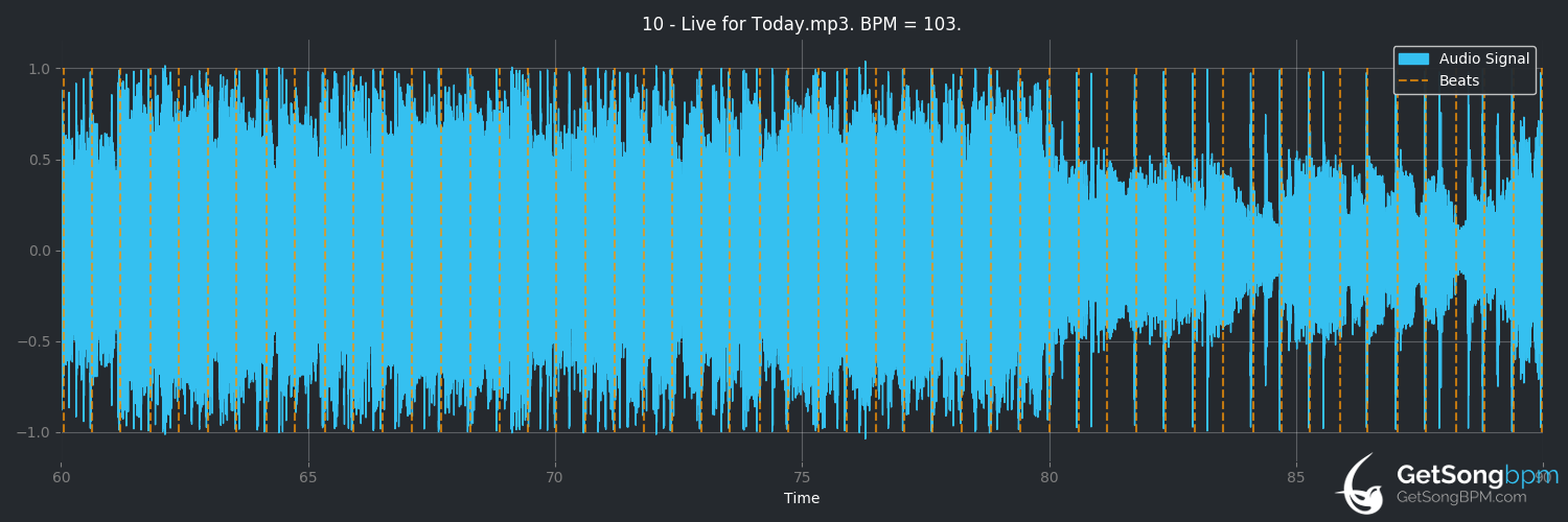 bpm analysis for Live for Today (3 Doors Down)