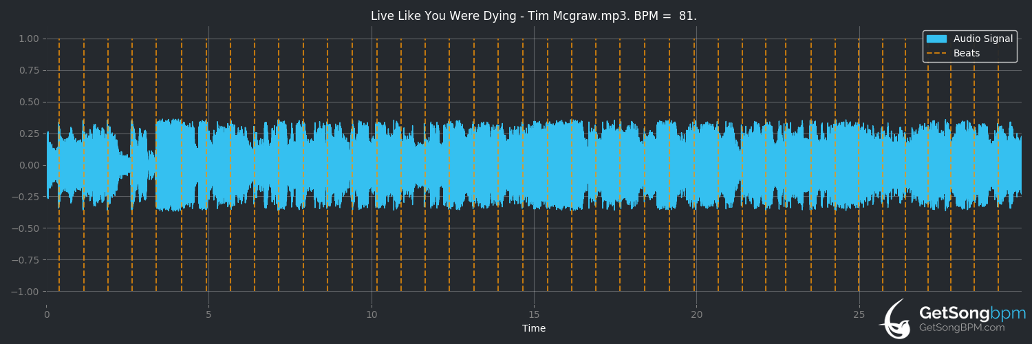 bpm analysis for Live Like You Were Dying (Tim McGraw)