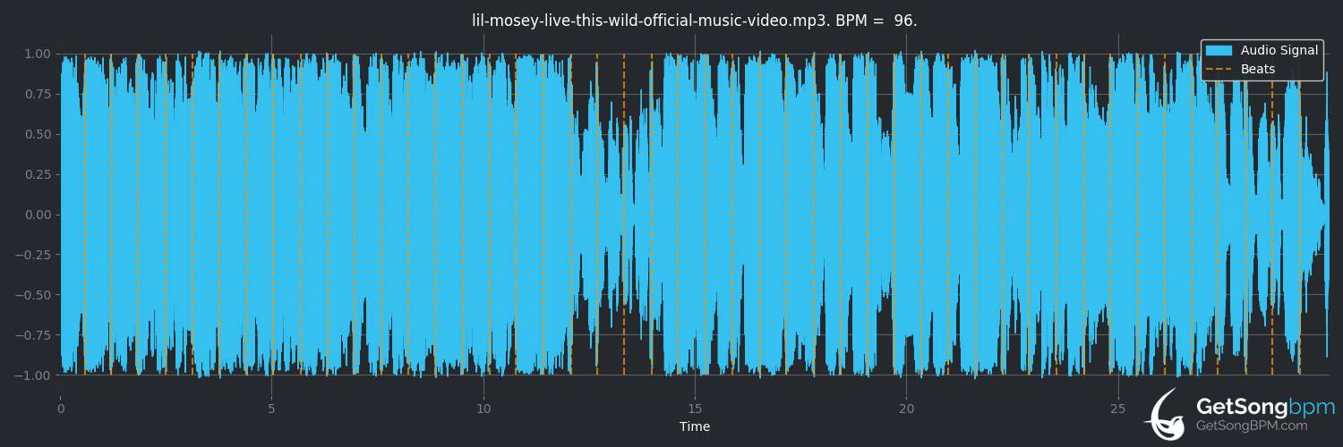 bpm analysis for Live This Wild (Lil Mosey)