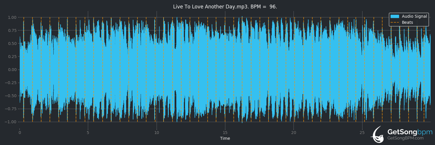 bpm analysis for Live to Love Another Day (Joe Diffie)