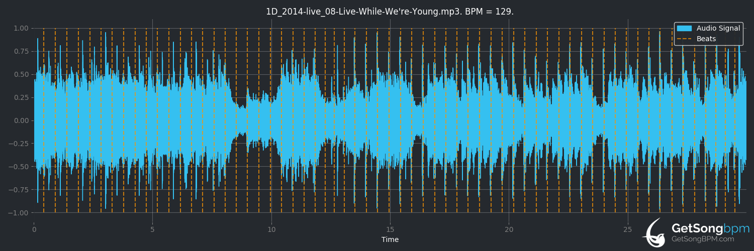 bpm analysis for Live While We're Young (One Direction)