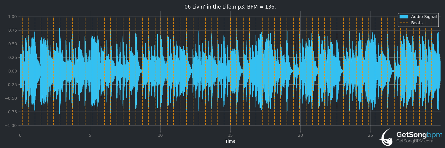 bpm analysis for Livin' in the Life (The Isley Brothers)