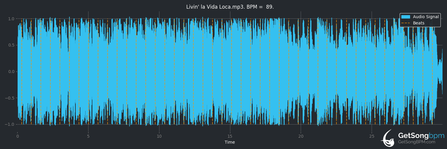 bpm analysis for Livin' la Vida Loca (Ricky Martin)