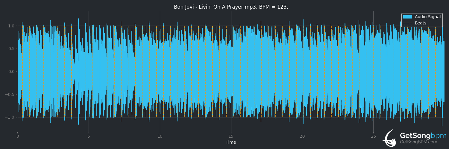 bpm analysis for Livin' on a Prayer (Bon Jovi)