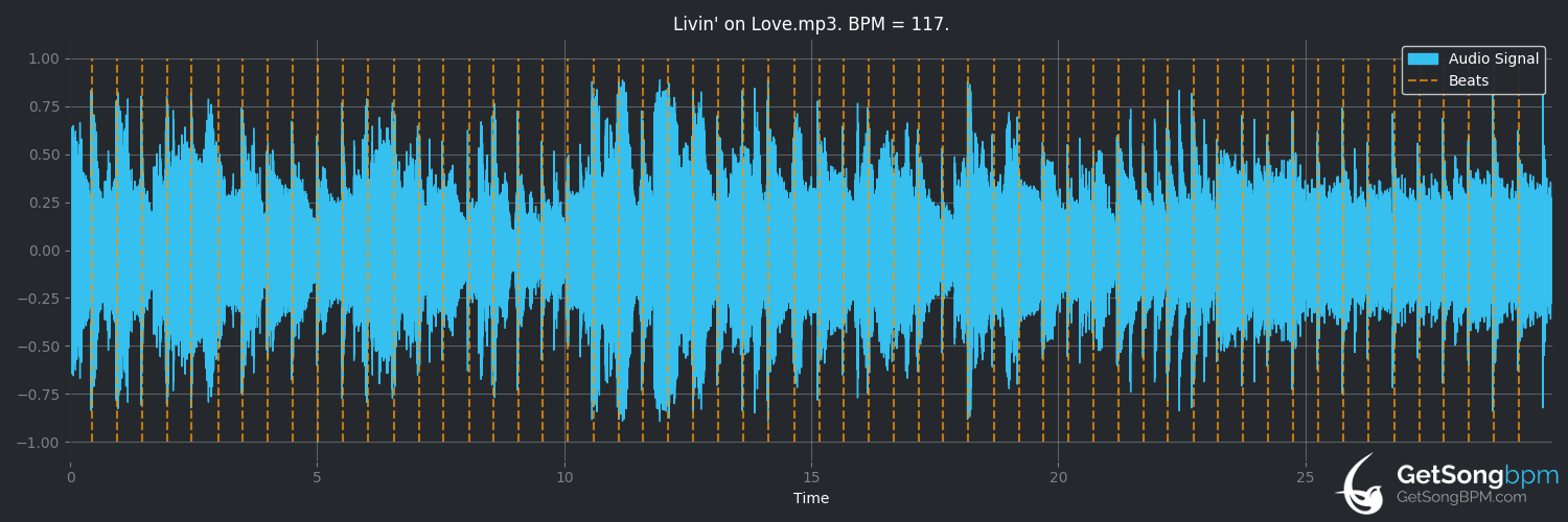 bpm analysis for Livin' on Love (Alan Jackson)