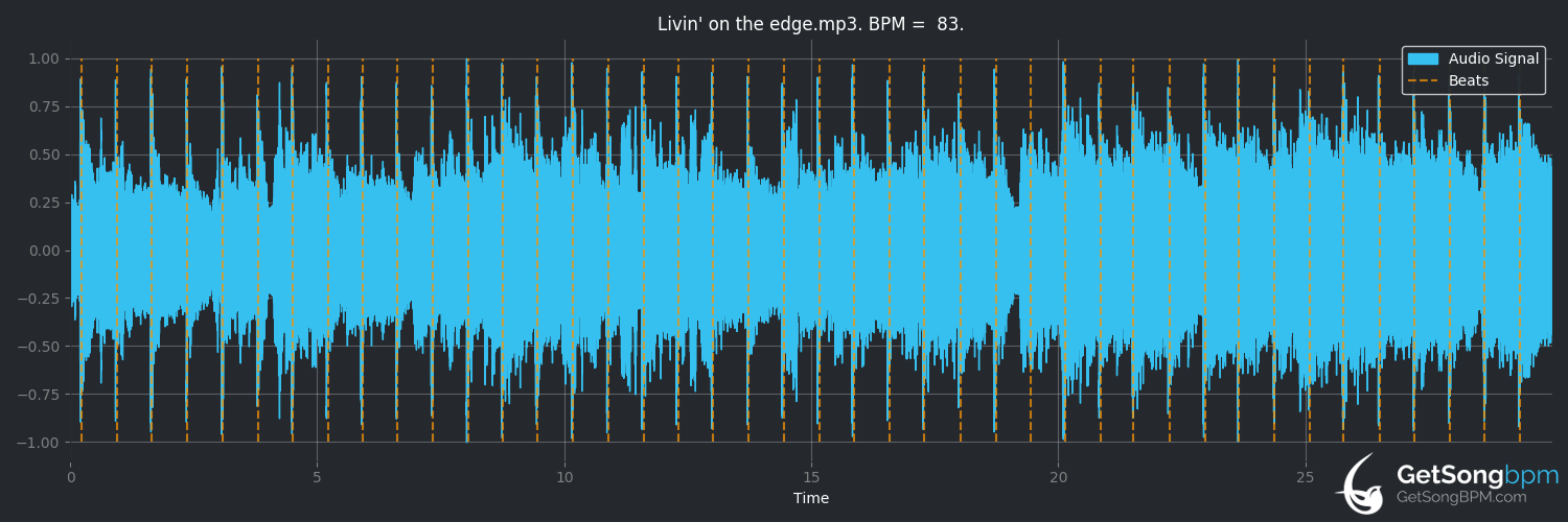 bpm analysis for Livin' on the Edge (Aerosmith)